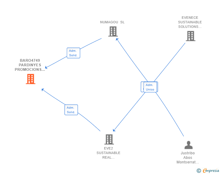 Vinculaciones societarias de BARO4749 PARDINYES PROMOCIONS SL