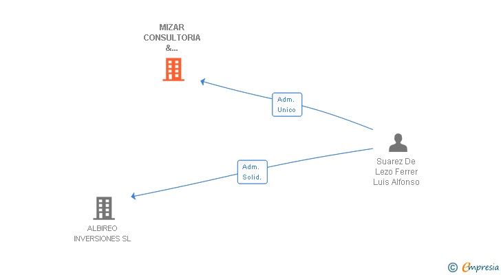 Vinculaciones societarias de MIZAR CONSULTORIA & INVERSIONES SL