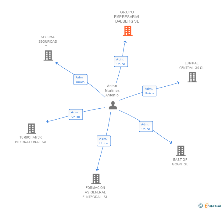Vinculaciones societarias de GRUPO EMPRESARIAL DALBERG SL