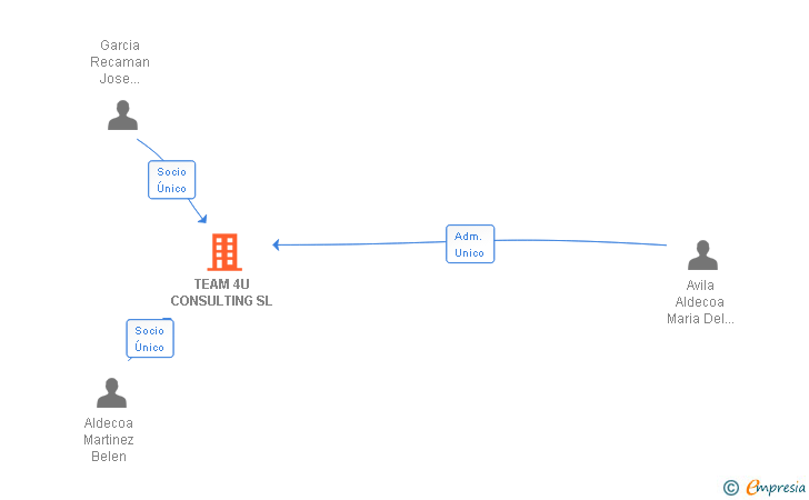 Vinculaciones societarias de TEAM 4U CONSULTING SL