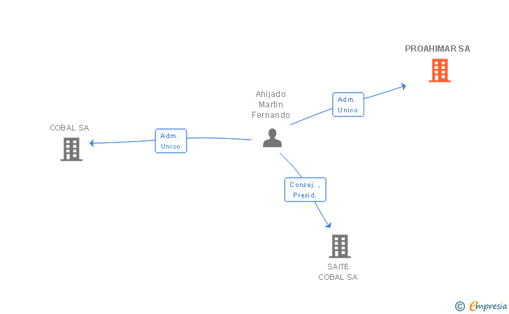 Vinculaciones societarias de PROAHIMAR SA