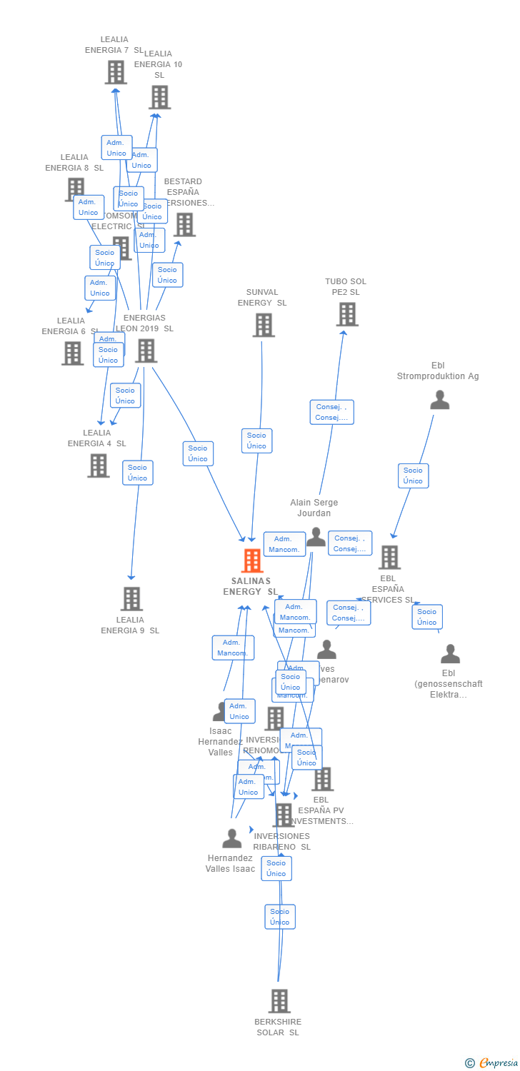 Vinculaciones societarias de SALINAS ENERGY SL