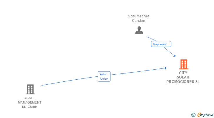 Vinculaciones societarias de CITY SOLAR PROMOCIONES SL