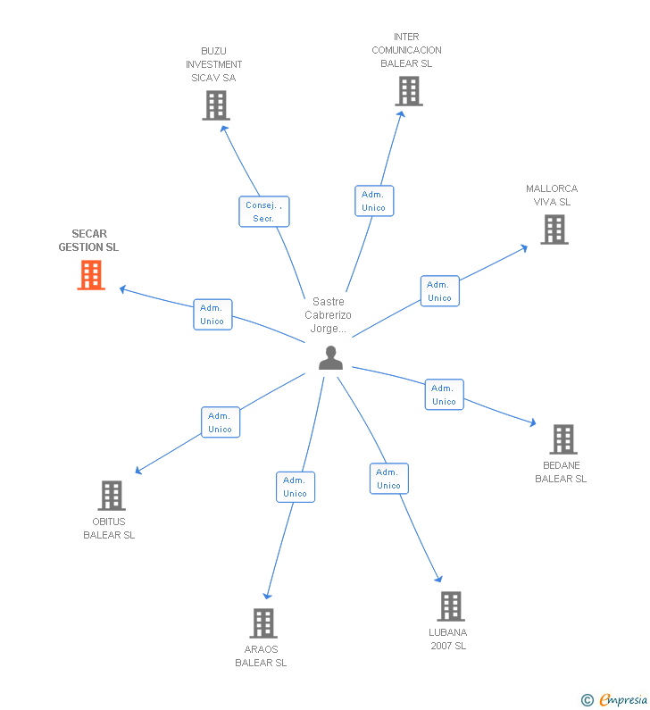 Vinculaciones societarias de SECAR GESTION SL