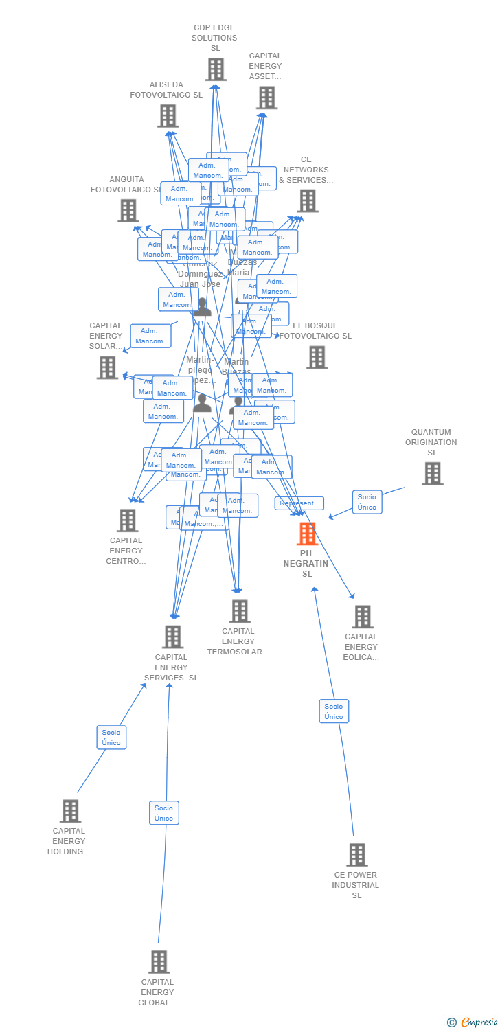 Vinculaciones societarias de PH NEGRATIN SL