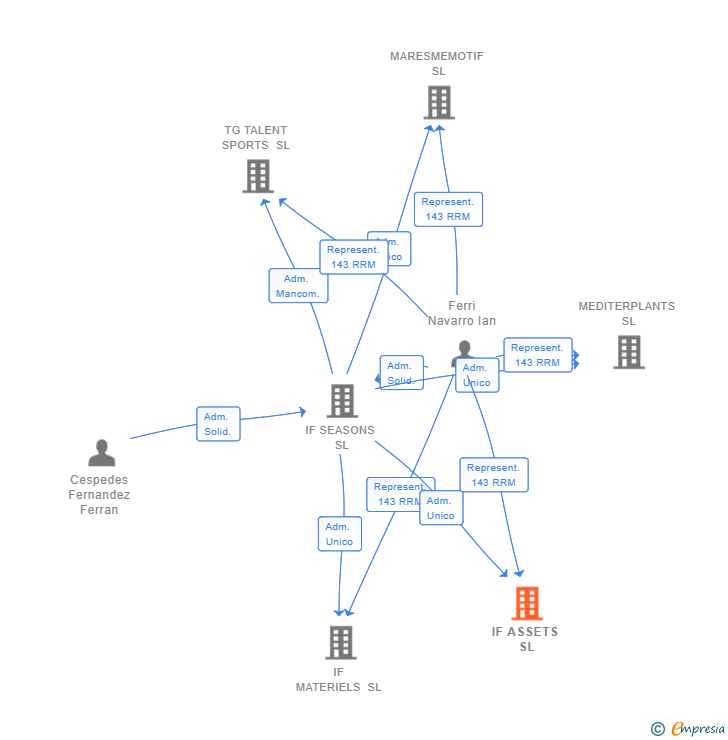 Vinculaciones societarias de IF ASSETS SL