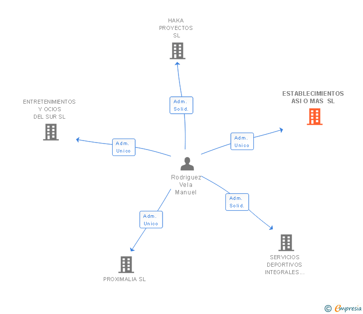 Vinculaciones societarias de ESTABLECIMIENTOS ASI O MAS SL