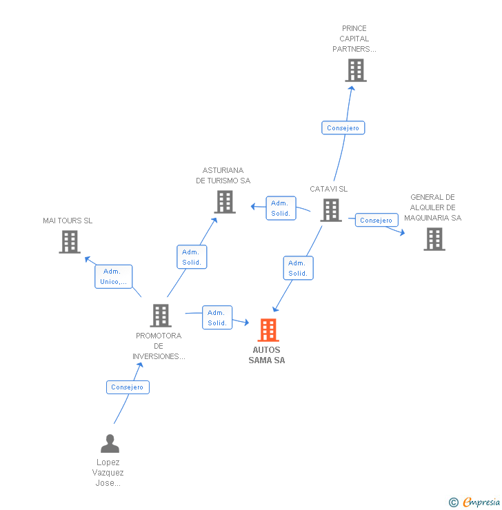 Vinculaciones societarias de AUTOS SAMA SA