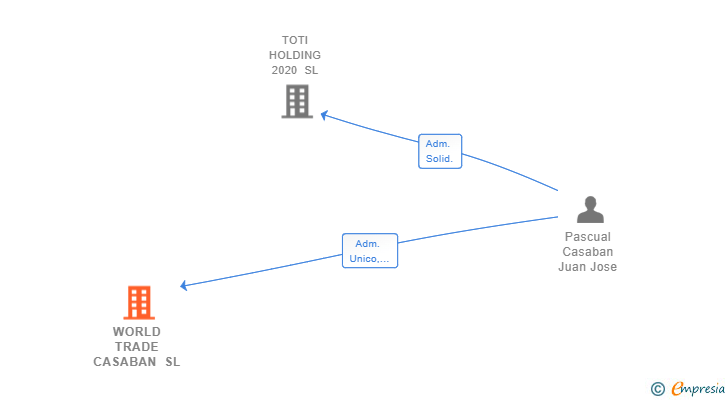 Vinculaciones societarias de WORLD TRADE CASABAN SL