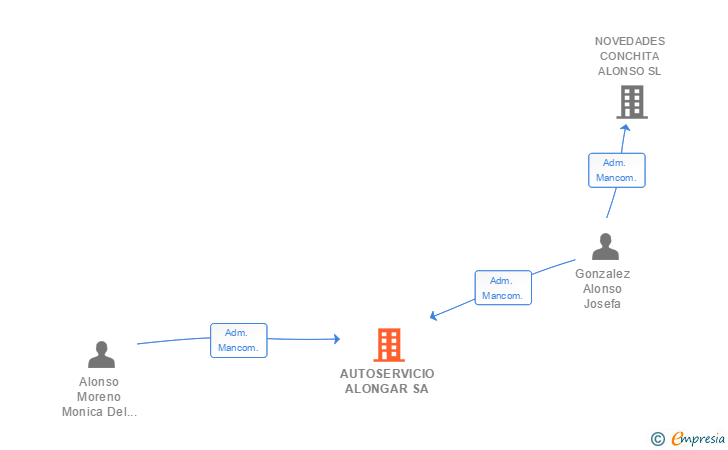 Vinculaciones societarias de AUTOSERVICIO ALONGAR SA