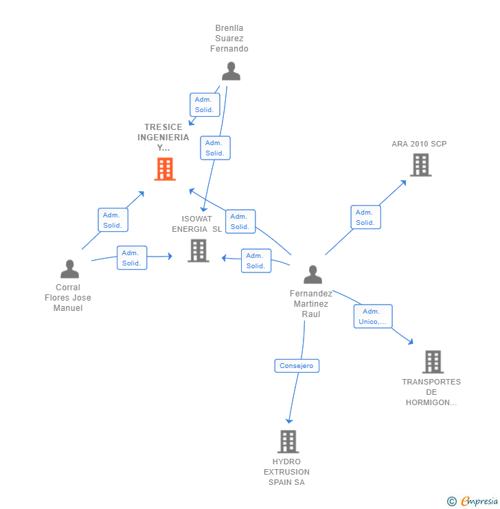 Vinculaciones societarias de TRESICE INGENIERIA Y CONTROL SL