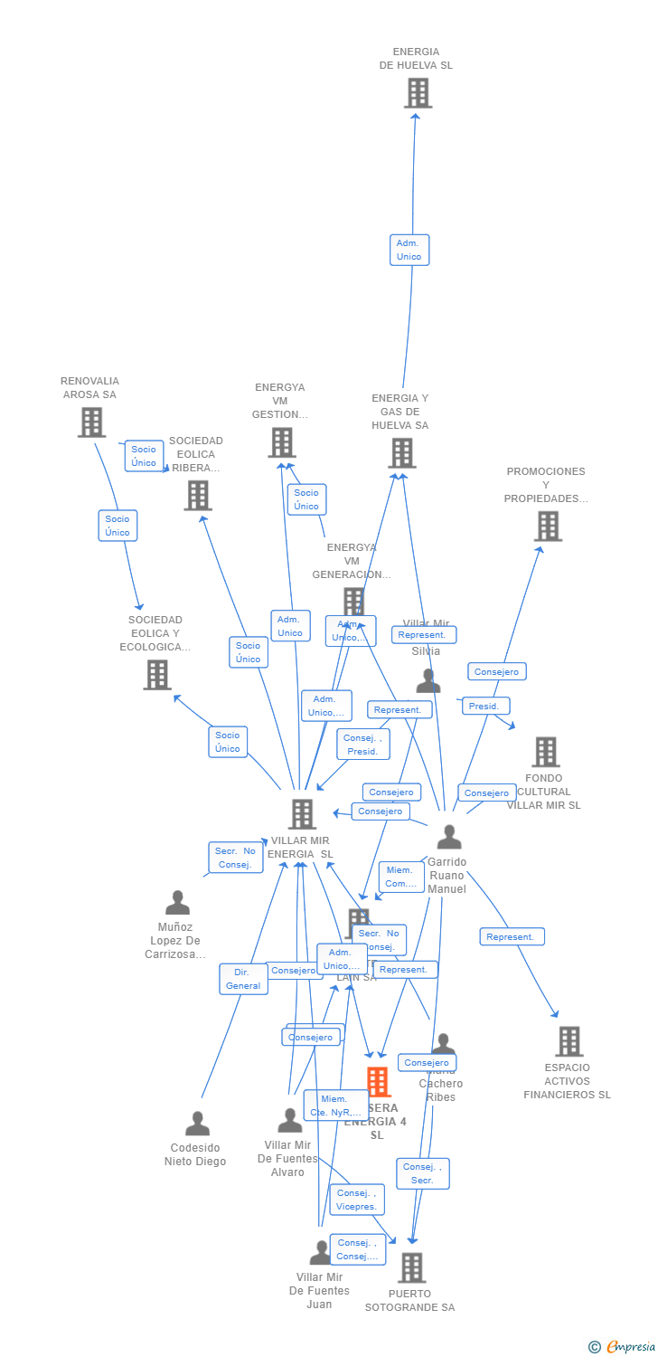 Vinculaciones societarias de TESERA ENERGIA 4 SL