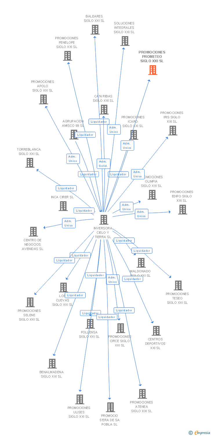 Vinculaciones societarias de PROMOCIONES PROMETEO SIGLO XXI SL