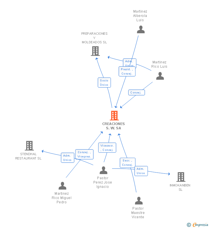 Vinculaciones societarias de CREACIONES S.W. SA