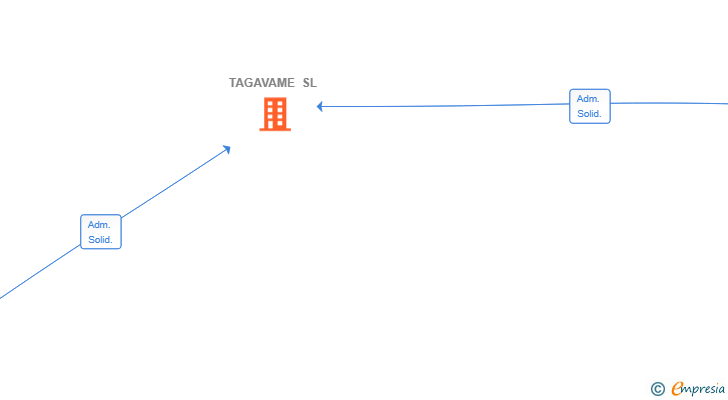 Vinculaciones societarias de TAGAVAME SL
