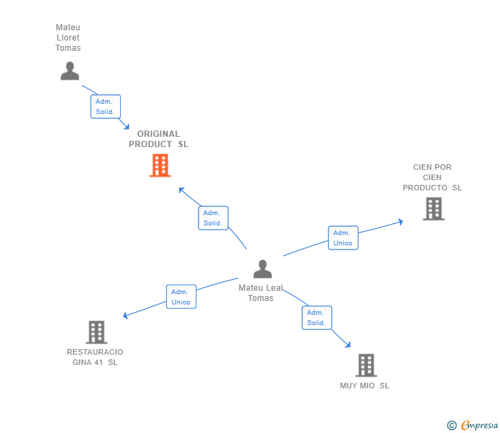Vinculaciones societarias de ORIGINAL PRODUCT SL