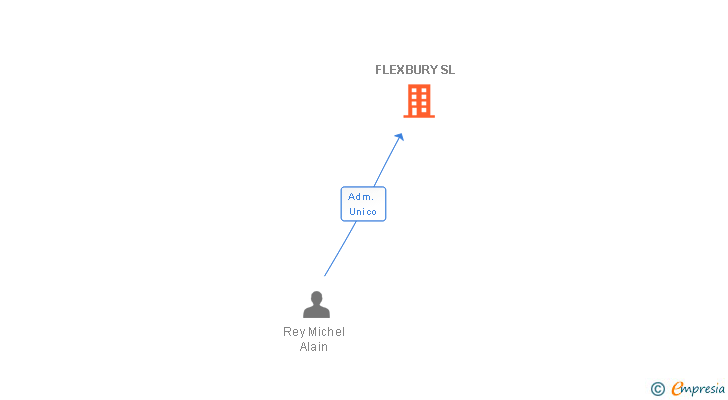 Vinculaciones societarias de FLEXBURY SL