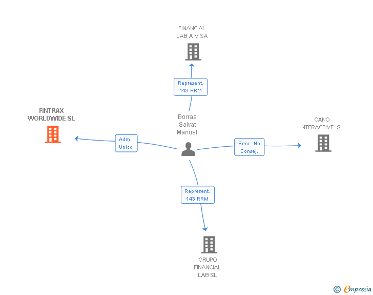 Vinculaciones societarias de FINTRAX WORLDWIDE SL (EXTINGUIDA)