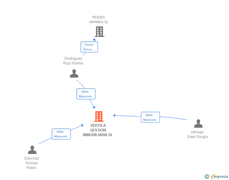 Vinculaciones societarias de VERTICA GESTION INMOBILIARIA SL