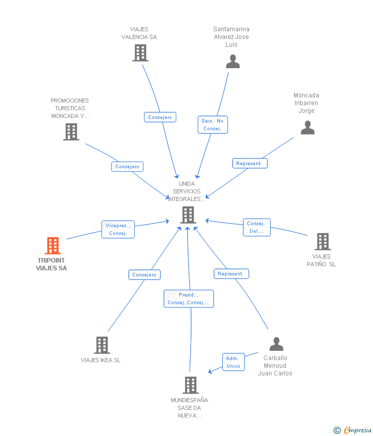 Vinculaciones societarias de TRIPOINT VIAJES SA