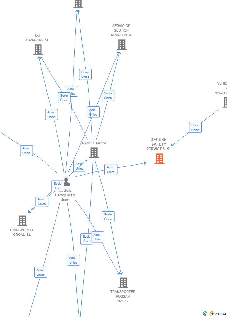 Vinculaciones societarias de SECURE SAFETY SERVICES SL