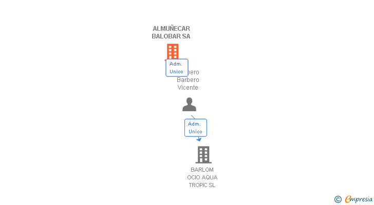 Vinculaciones societarias de ALMUÑECAR BALOBAR SA