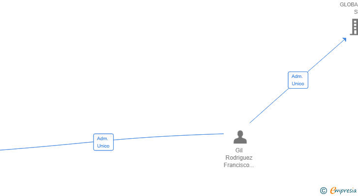 Vinculaciones societarias de CHIKI PUM SL
