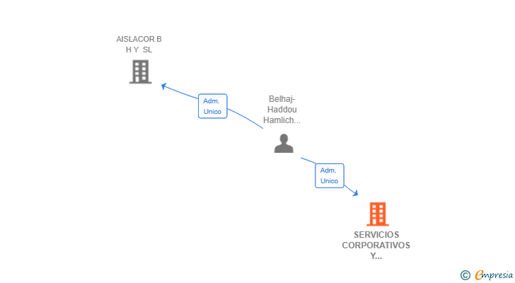 Vinculaciones societarias de SERVICIOS CORPORATIVOS Y PARTICIPACIONES SL