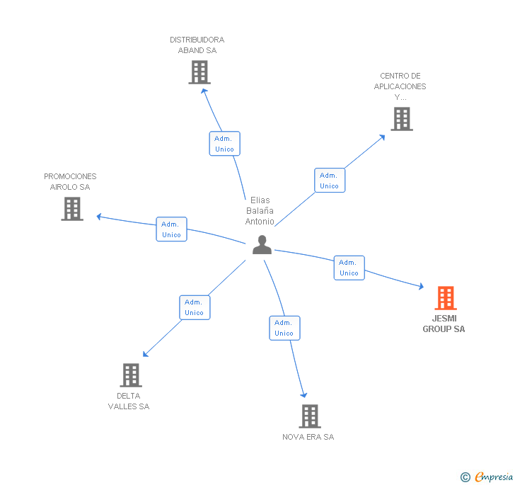 Vinculaciones societarias de JESMI GROUP SA (EXTINGUIDA)