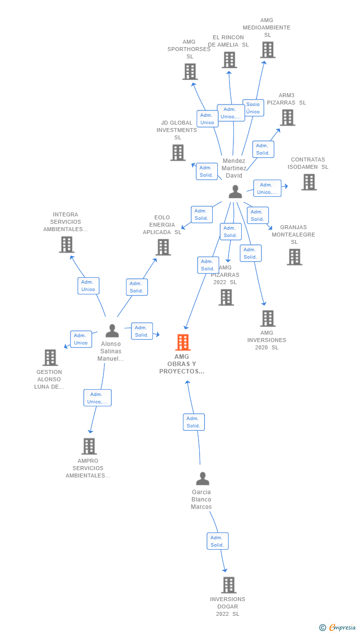 Vinculaciones societarias de AMG OBRAS Y PROYECTOS 2020 SL