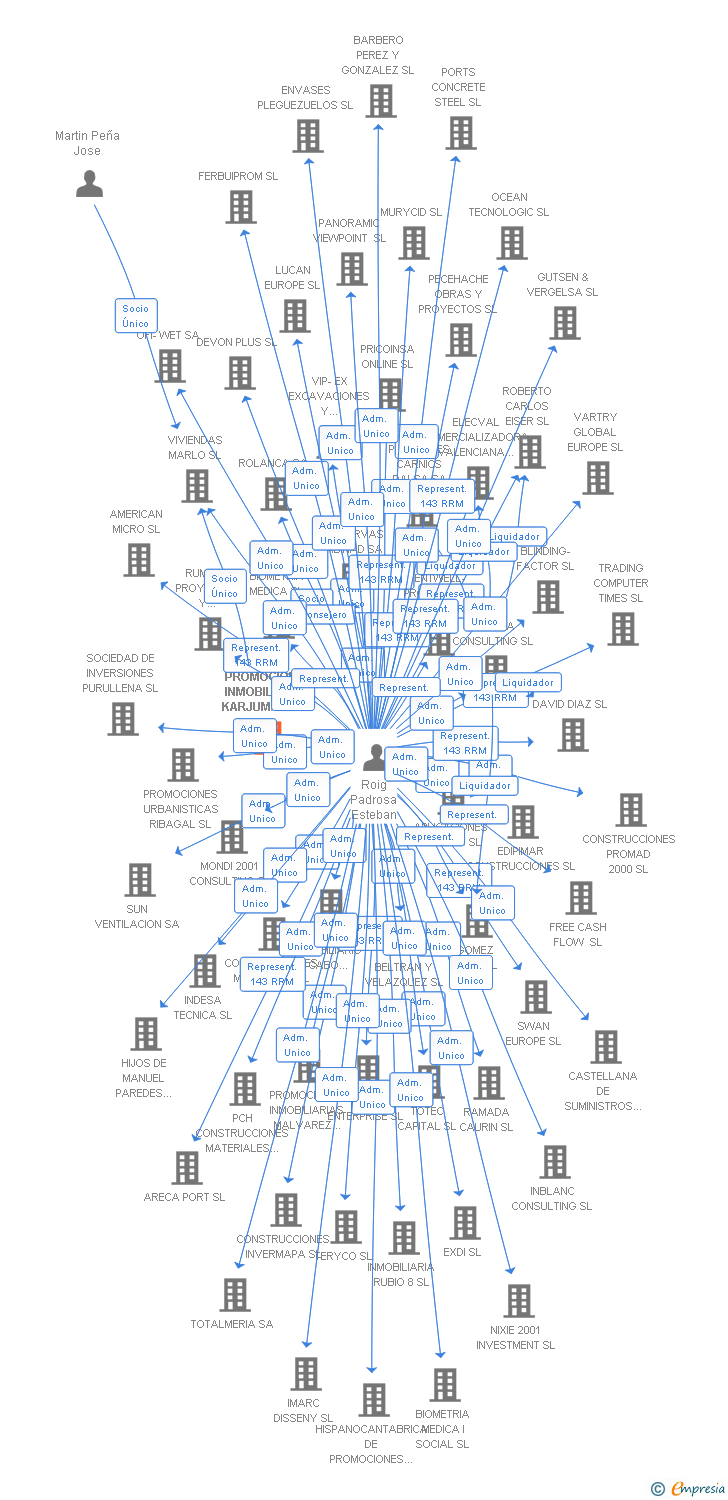Vinculaciones societarias de PROMOCIONES INMOBILIARIAS KARJUMASO SL
