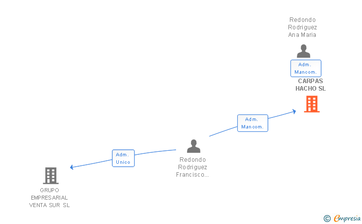 Vinculaciones societarias de CARPAS HACHO SL