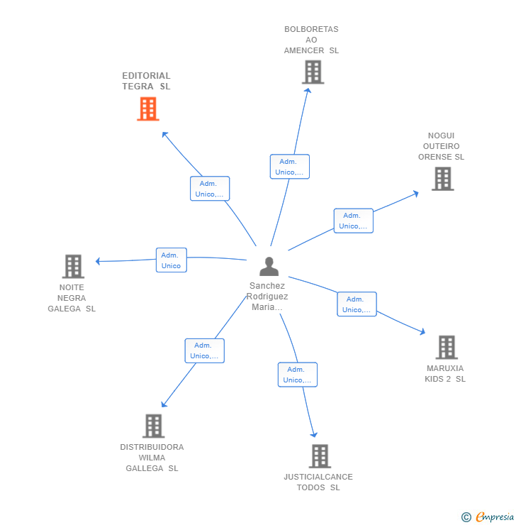 Vinculaciones societarias de EDITORIAL TEGRA SL