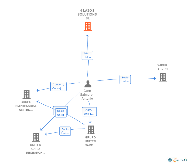Vinculaciones societarias de 4 LAZOS SOLUTIONS SL