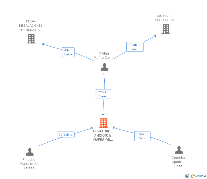 Vinculaciones societarias de BESTTRADE AHORRO E INVERSION SIGLO XXI SL