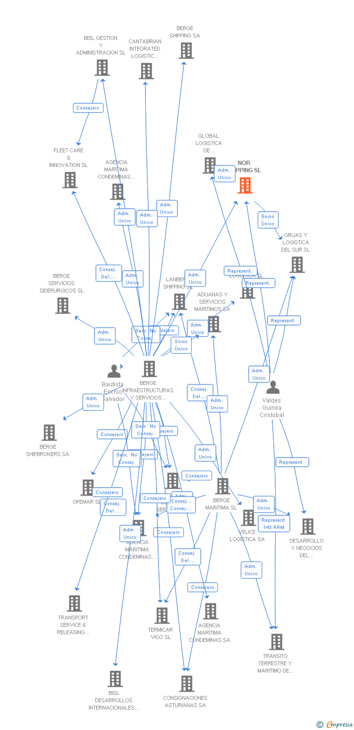 Vinculaciones societarias de NOR SHIPPING SL