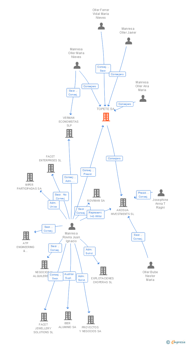 Vinculaciones societarias de TOPETE SA