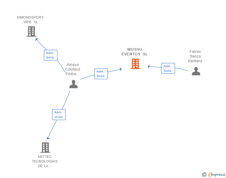 Vinculaciones societarias de WUSHU EVENTOS SL