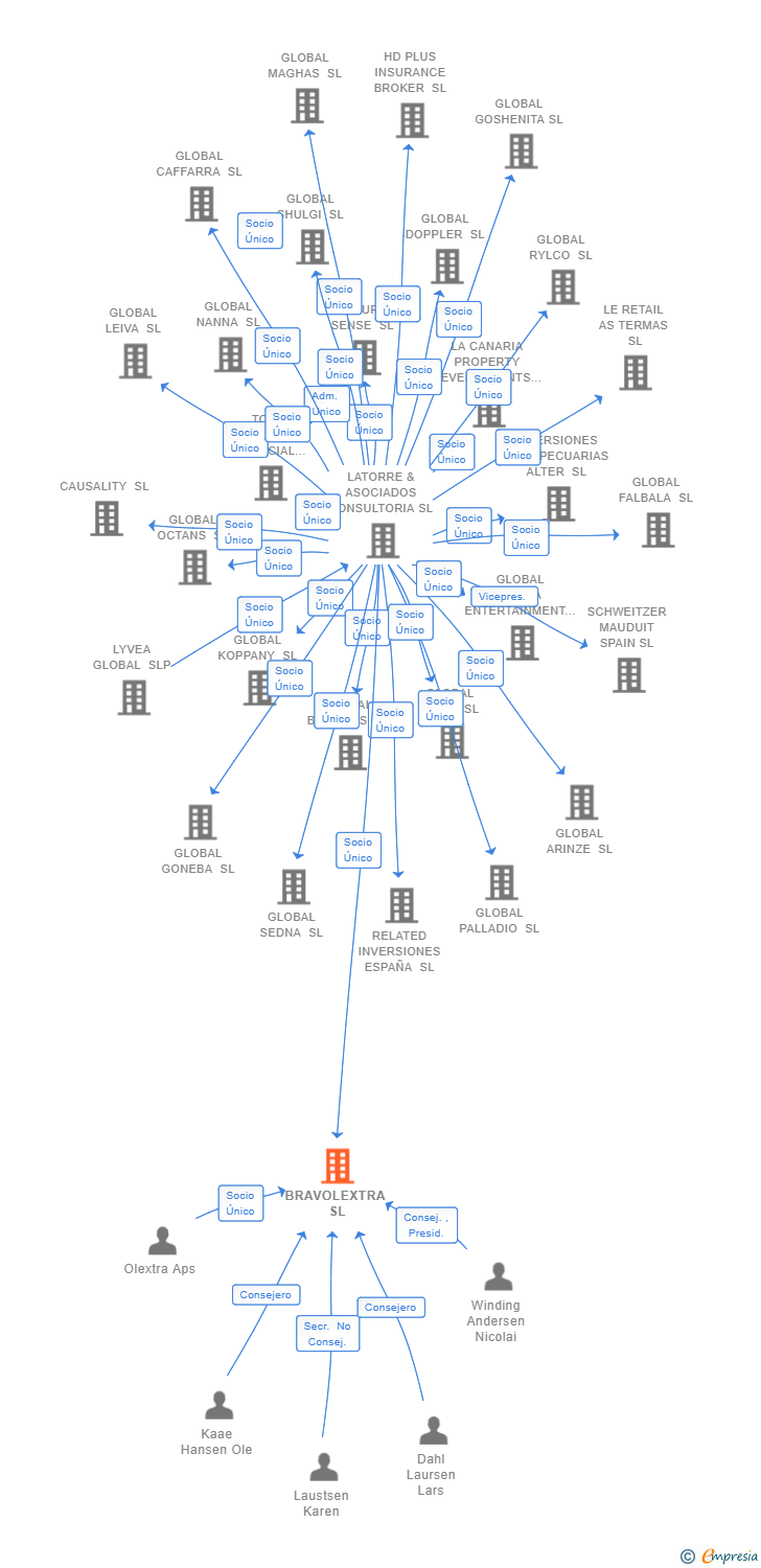 Vinculaciones societarias de BRAVOLEXTRA SL