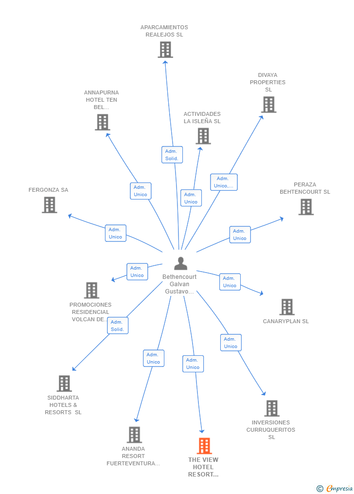 Vinculaciones societarias de THE VIEW HOTEL RESORT AND GOURMET RESTAURANT SL