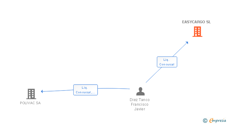 Vinculaciones societarias de EASYCARGO SL