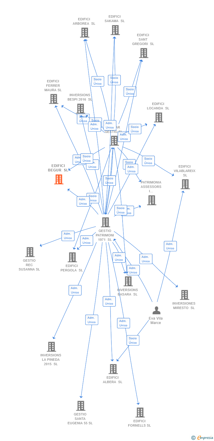 Vinculaciones societarias de EDIFICI BEGUR SL