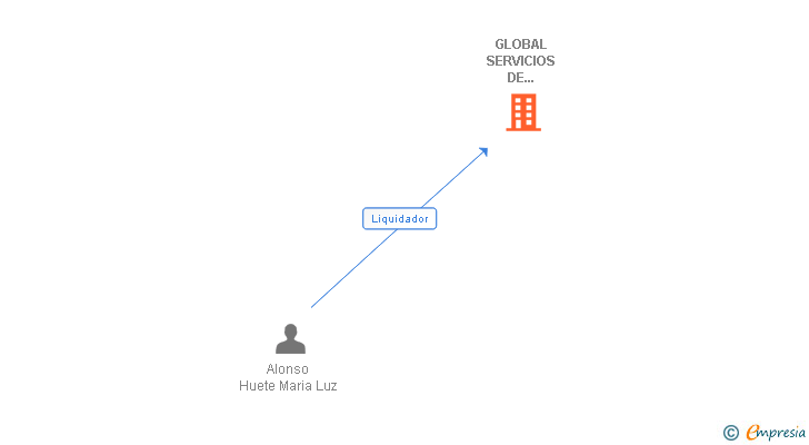 Vinculaciones societarias de GLOBAL SERVICIOS DE COMUNICACION RELACIONES PUBLICAS Y EXCLUSIVAS DE PUBLICIDAD SL
