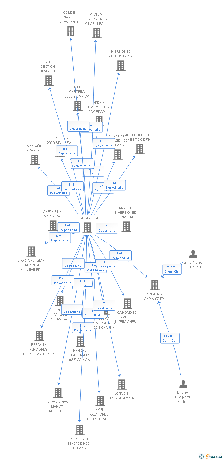 Vinculaciones societarias de ALFA FP