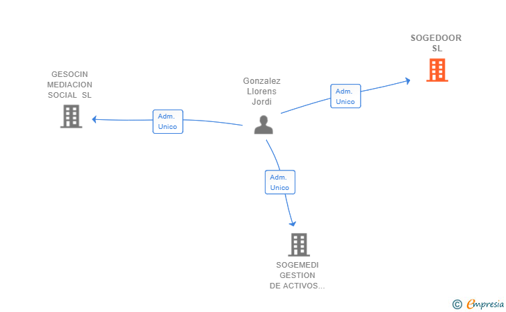 Vinculaciones societarias de GESFLAT IBERICA SL