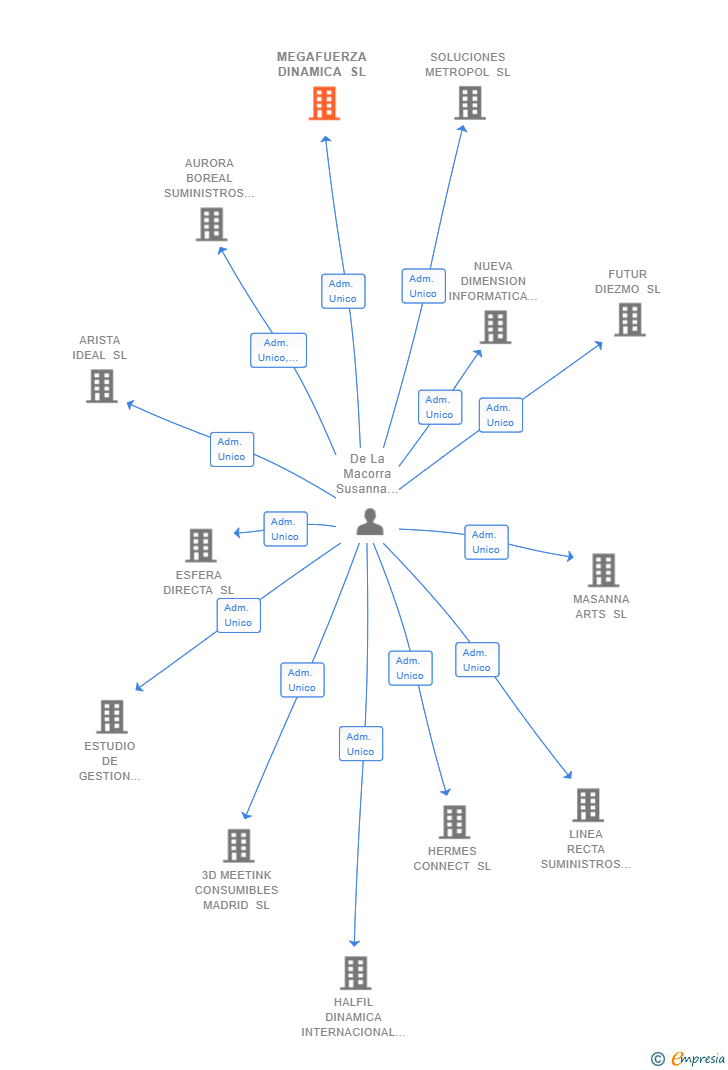 Vinculaciones societarias de MEGAFUERZA DINAMICA SL (EXTINGUIDA)