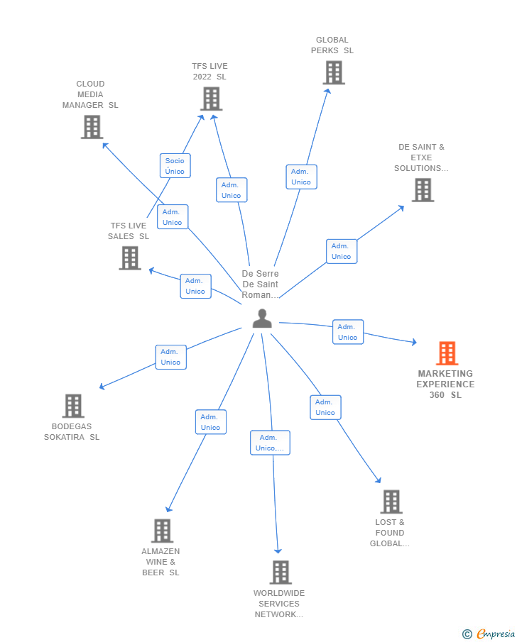 Vinculaciones societarias de MARKETING EXPERIENCE 360 SL (EXTINGUIDA)