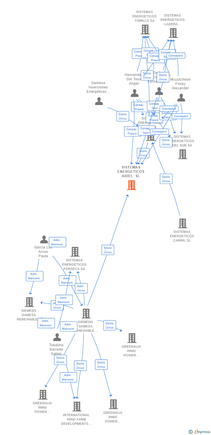 Vinculaciones societarias de SISTEMAS ENERGETICOS ARIEL SL