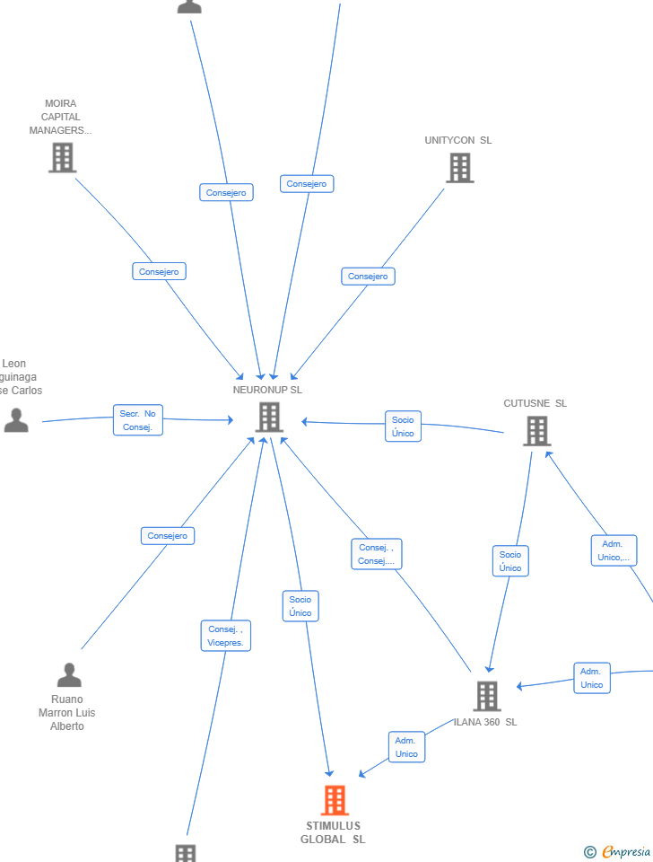 Vinculaciones societarias de STIMULUS GLOBAL SL
