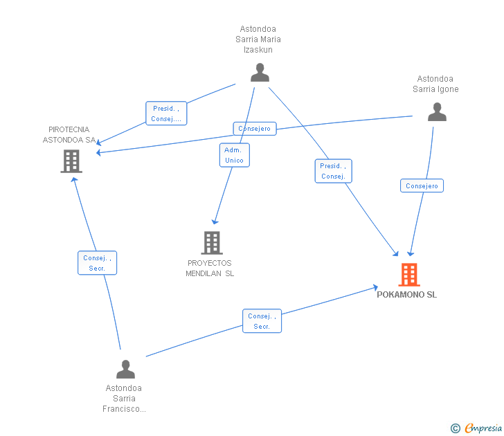 Vinculaciones societarias de POKAMONO SL
